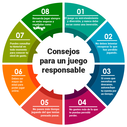 Consejos para un juego responsable en YoBingo